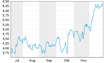 Chart Mini Future Short Netflix - 6 Monate