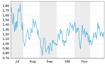 Chart Mini Future Long Wacker Chemie - 6 Months