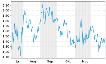 Chart Mini Future Short Wacker Chemie - 6 Monate