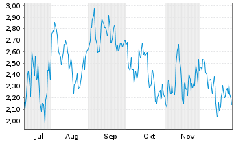 Chart Mini Future Short Wacker Chemie - 6 Monate