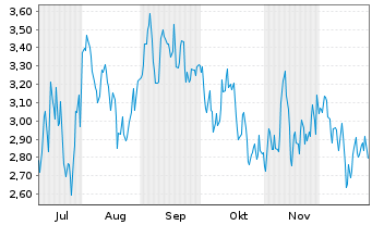 Chart Mini Future Short Wacker Chemie - 6 Months