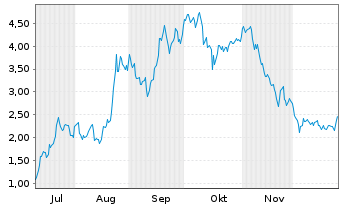 Chart Mini Future Long NIO - 6 Monate