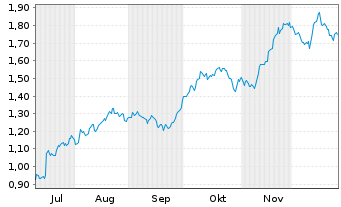 Chart Mini Future Long Johnson&Johnson - 6 Monate