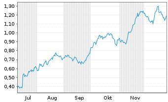 Chart Mini Future Long Johnson&Johnson - 6 Months