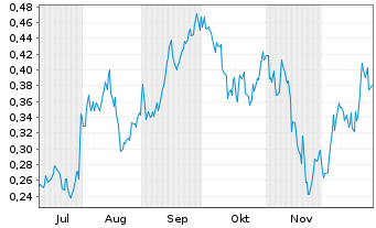 Chart Mini Future Long Rolls-Royce - 6 Monate