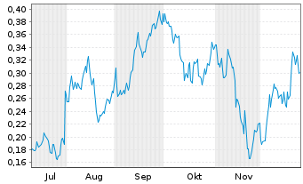 Chart Mini Future Long Rolls-Royce - 6 Monate