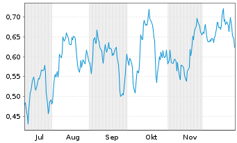 Chart Mini Future Short Equinor - 6 Months