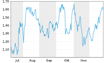 Chart Mini Future Long DWS - 6 Monate