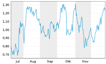 Chart Mini Future Long DWS - 6 Monate