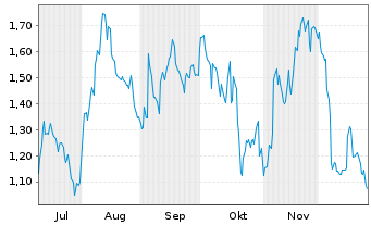 Chart Mini Future Short Salesforce.com - 6 Monate