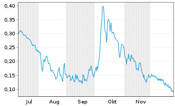 Chart Mini Future Long Cavendish Hydrogen - 6 Months