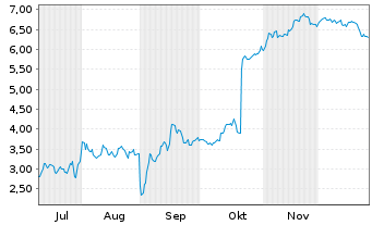 Chart Mini Future Short TeamViewer - 6 Monate