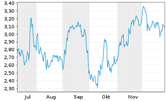 Chart Mini Future Short MTU Aero Engines - 6 Monate