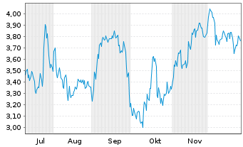 Chart Mini Future Short MTU Aero Engines - 6 Monate