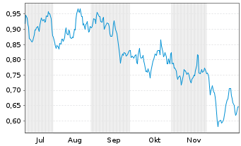 Chart Mini Future Long Procter & Gamble - 6 Monate