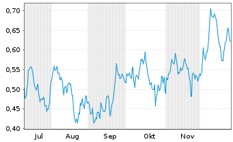 Chart Mini Future Short Procter & Gamble - 6 Monate