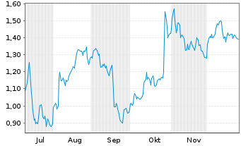 Chart Mini Future Short S&T - 6 Monate