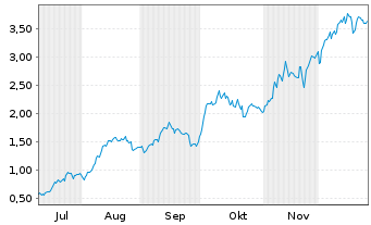 Chart Mini Future Long Hochtief - 6 Monate