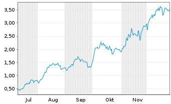 Chart Mini Future Long Hochtief - 6 Monate