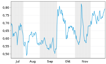 Chart Mini Future Long Merck - 6 Monate