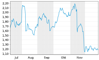 Chart Mini Future Short Bechtle - 6 Monate