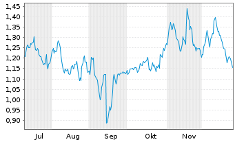 Chart Mini Future Short RTL Group - 6 Monate