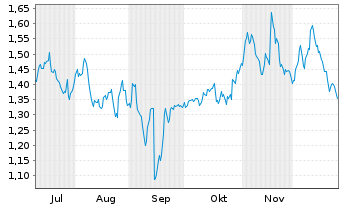 Chart Mini Future Short RTL Group - 6 Monate