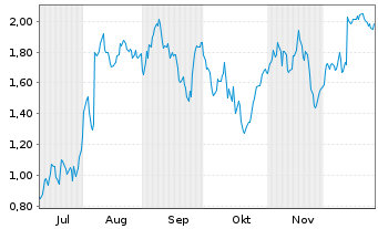 Chart Mini Future Short Carl Zeiss Meditec - 6 Monate