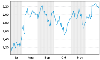 Chart Mini Future Short Carl Zeiss Meditec - 6 Monate
