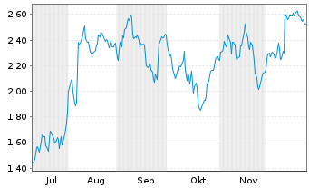 Chart Mini Future Short Carl Zeiss Meditec - 6 Monate