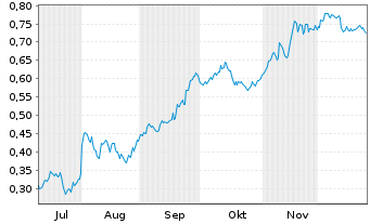 Chart Mini Future Short Evonik - 6 Monate
