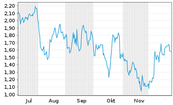 Chart Mini Future Long Adobe - 6 Monate