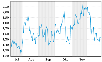 Chart Mini Future Short Adobe - 6 Monate