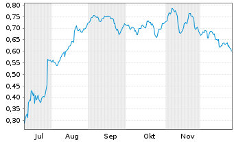 Chart Mini Future Short K+S - 6 Monate