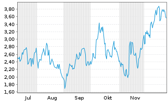 Chart Mini Future Long Bilfinger - 6 Monate