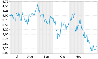 Chart Mini Future Short Bilfinger - 6 Monate