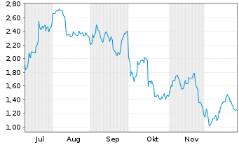 Chart Mini Future Short Sartorius - 6 Monate