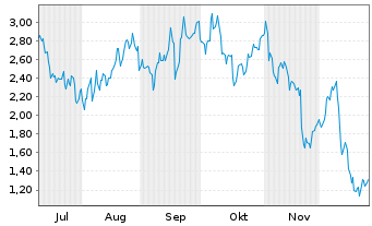 Chart Mini Future Long Uber Technologies - 6 Monate