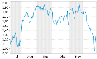 Chart Mini Future Short Moderna - 6 Monate