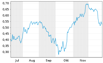 Chart Mini Future Short thyssenkrupp nucera - 6 Monate