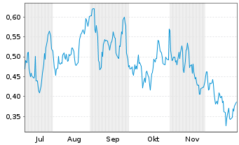 Chart Mini Future Long Chevron - 6 Months