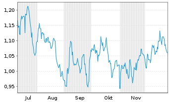 Chart Mini Future Short Chevron - 6 Monate