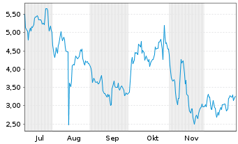Chart Mini Future Long Adyen - 6 Monate