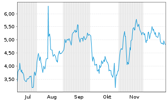 Chart Mini Future Short Adyen - 6 Monate
