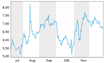 Chart Mini Future Short Adyen - 6 Monate