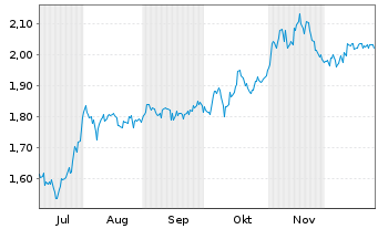 Chart Mini Future Short Borussia Dortmund - 6 Monate