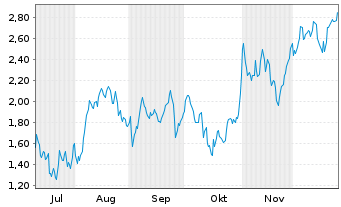 Chart Mini Future Long Kion Group - 6 Months