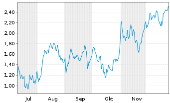 Chart Mini Future Long Kion Group - 6 Months