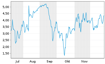 Chart Mini Future Short BigBear.ai Holdings - 6 Monate