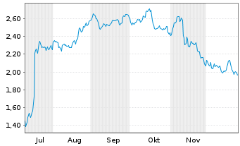 Chart Mini Future Short Jungheinrich - 6 Monate